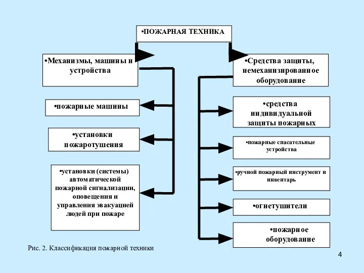 ПОЖАРНАЯ ТЕХНИКА Механизмы, машины и устройства Средства защиты, немеханизированное оборудование пожарные