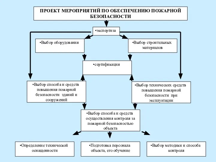 ПРОЕКТ МЕРОПРИЯТИЙ ПО ОБЕСПЕЧЕНИЮ ПОЖАРНОЙ БЕЗОПАСНОСТИ экспертиза Выбор строительных материалов Выбор