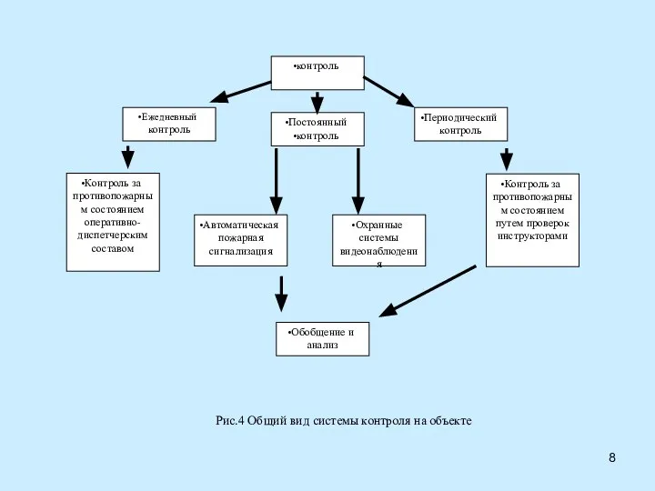 контроль Постоянный контроль Ежедневный контроль Периодический контроль Контроль за противопожарным состоянием