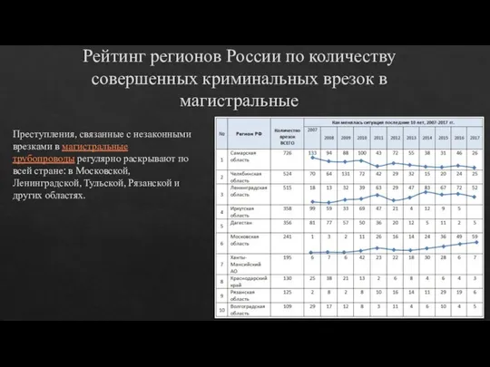 Рейтинг регионов России по количеству совершенных криминальных врезок в магистральные Преступления,
