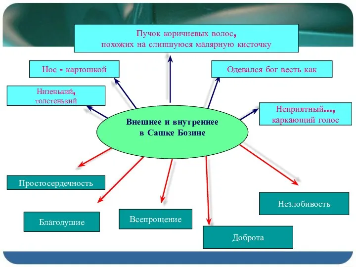 Внешнее и внутреннее в Сашке Бозине Простосердечность Благодушие Всепрощение Доброта Незлобивость