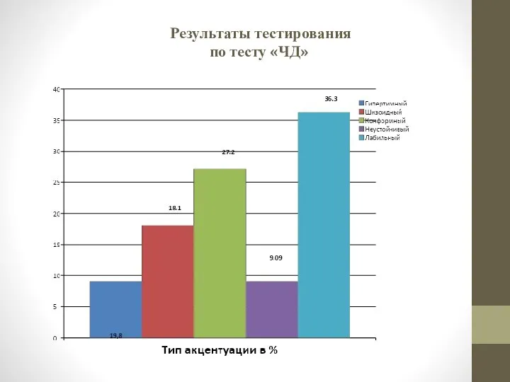 Результаты тестирования по тесту «ЧД»