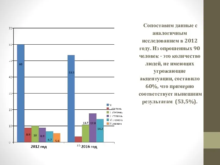 Сопоставим данные с аналогичным исследованием в 2012 году. Из опрошенных 90