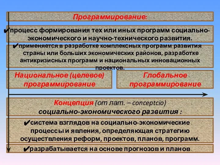 Программирование: процесс формирования тех или иных программ социально-экономического и научно-технического развития.