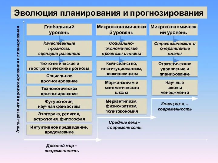 Эволюция планирования и прогнозирования Древний мир – современность Средние века –