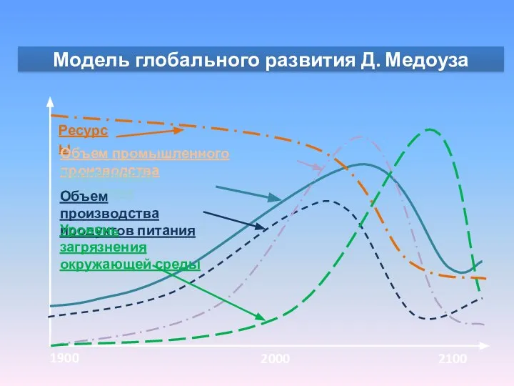 Модель глобального развития Д. Медоуза Ресурсы Объем промышленного производства Численность населения