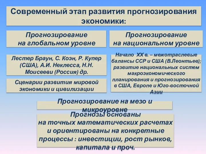 Современный этап развития прогнозирования экономики: Лестер Браун, С. Коэн, Р. Купер