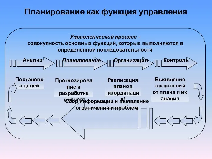 Планирование как функция управления