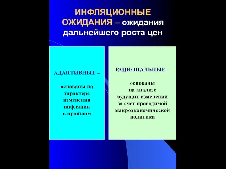 ИНФЛЯЦИОННЫЕ ОЖИДАНИЯ – ожидания дальнейшего роста цен АДАПТИВНЫЕ – основаны на