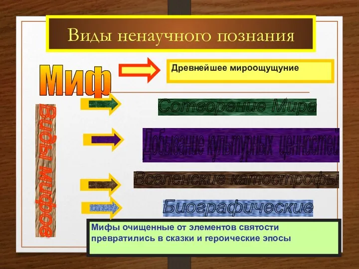 Виды ненаучного познания Миф Виды мифов Мифы очищенные от элементов святости