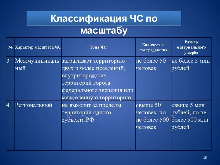 Классификация ЧС по масштабу