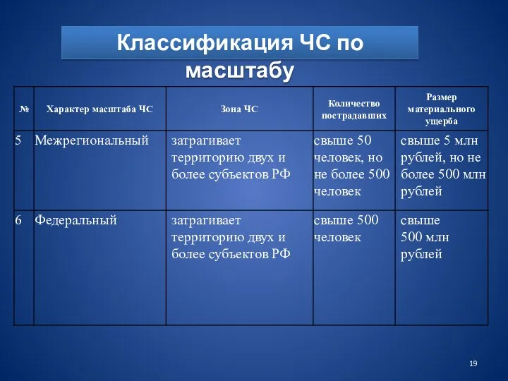 Классификация ЧС по масштабу