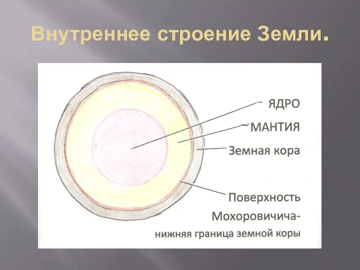 Внутреннее строение Земли.