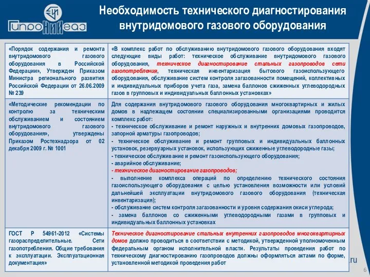 Необходимость технического диагностирования внутридомового газового оборудования