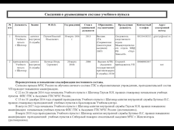 Сведения о руководящем составе учебного пункта Переподготовка и повышение квалификации постоянного