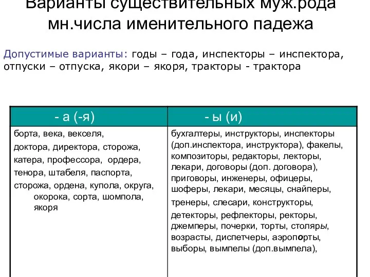 Варианты существительных муж.рода мн.числа именительного падежа Допустимые варианты: годы – года,