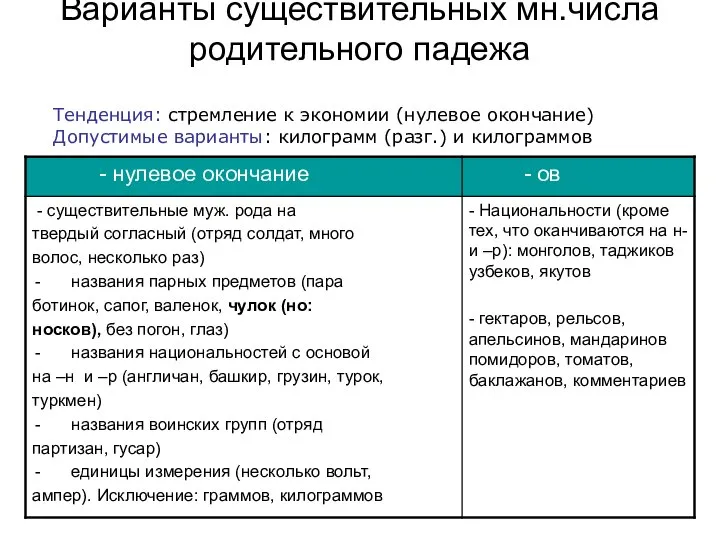 Варианты существительных мн.числа родительного падежа Тенденция: стремление к экономии (нулевое окончание)