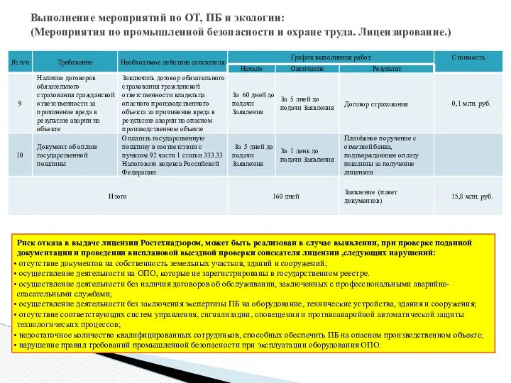 Риск отказа в выдаче лицензии Ростехнадзором, может быть реализован в случае