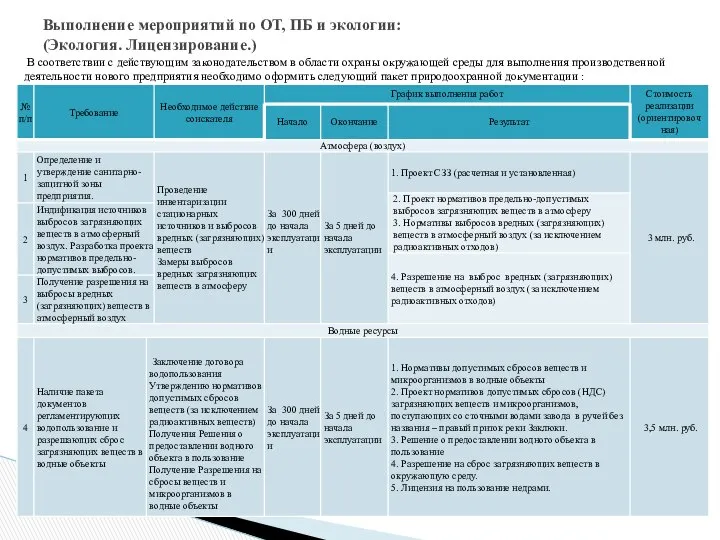 Выполнение мероприятий по ОТ, ПБ и экологии: (Экология. Лицензирование.) В соответствии