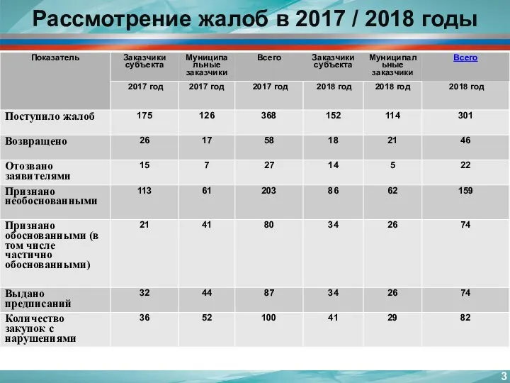 Рассмотрение жалоб в 2017 / 2018 годы