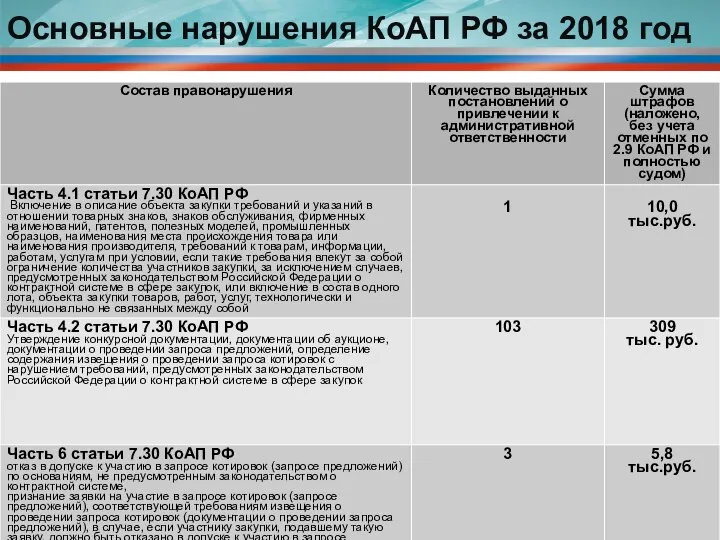 Основные нарушения КоАП РФ за 2018 год