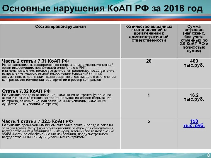 Основные нарушения КоАП РФ за 2018 год