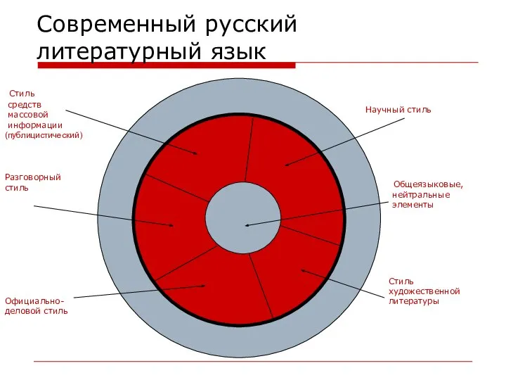 Современный русский литературный язык Общеязыковые, нейтральные элементы Разговорный стиль Официально- деловой