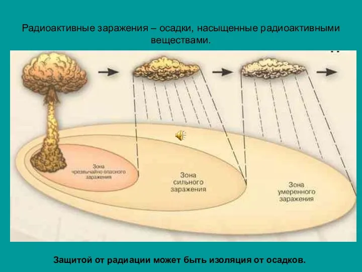 Радиоактивные заражения – осадки, насыщенные радиоактивными веществами. Защитой от радиации может быть изоляция от осадков.