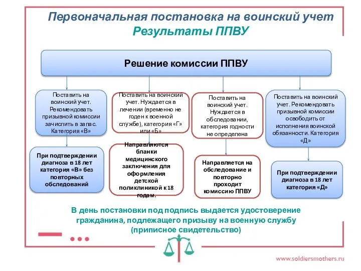 Первоначальная постановка на воинский учет Результаты ППВУ Решение комиссии ППВУ Поставить