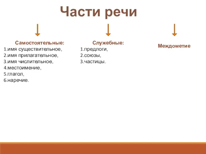 Части речи Самостоятельные: имя существительное, имя прилагательное, имя числительное, местоимение, глагол,