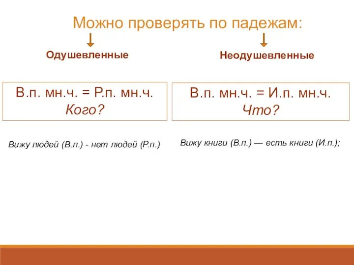 Можно проверять по падежам: Одушевленные В.п. мн.ч. = Р.п. мн.ч. Кого?