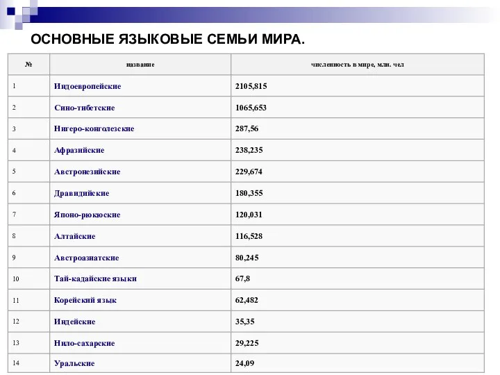 ОСНОВНЫЕ ЯЗЫКОВЫЕ СЕМЬИ МИРА.