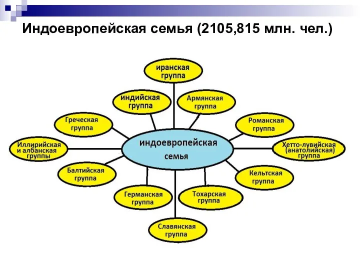 Индоевропейская семья (2105,815 млн. чел.)