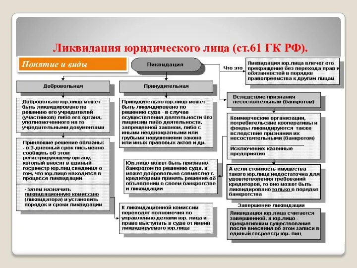 Ликвидация юридического лица (ст.61 ГК РФ). Понятие и виды