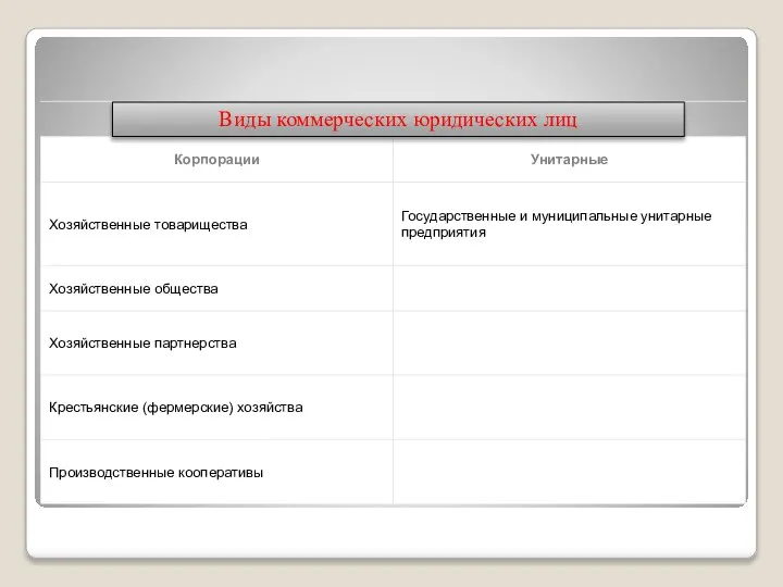 Виды коммерческих юридических лиц