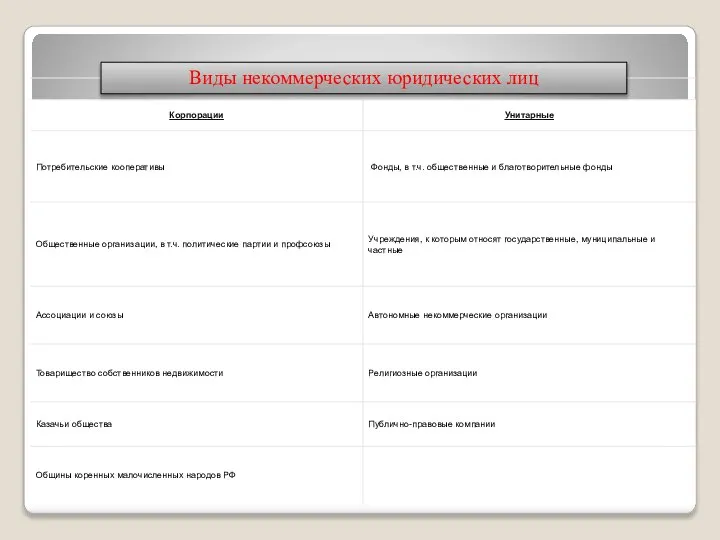 Виды некоммерческих юридических лиц