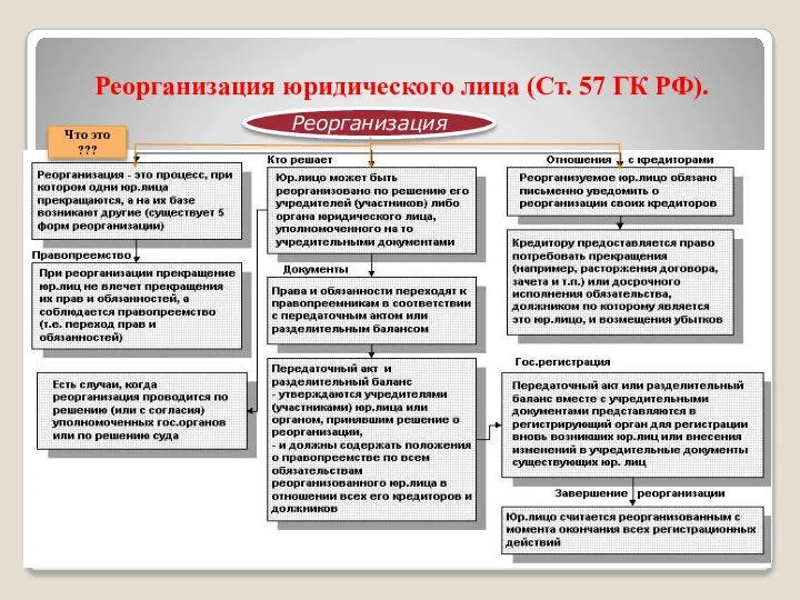 Реорганизация юридического лица (Ст. 57 ГК РФ). Реорганизация Что это ???