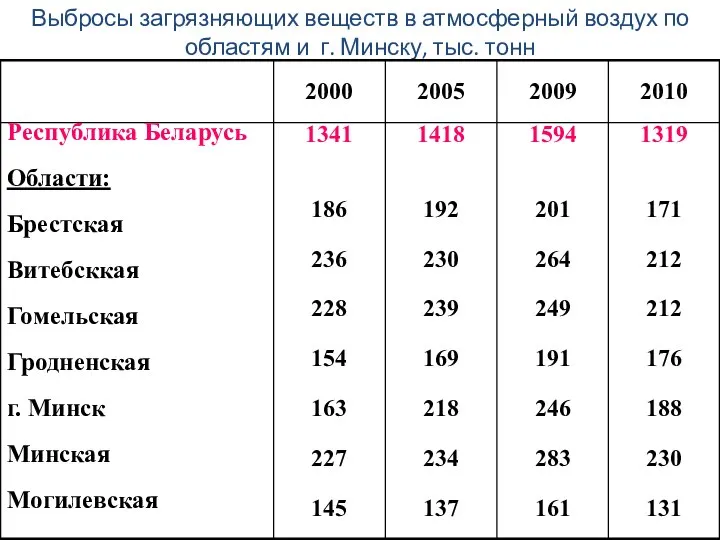 Выбросы загрязняющих веществ в атмосферный воздух по областям и г. Минску, тыс. тонн