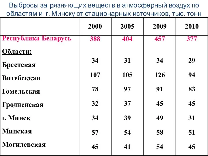 Выбросы загрязняющих веществ в атмосферный воздух по областям и г. Минску от стационарных источников, тыс. тонн