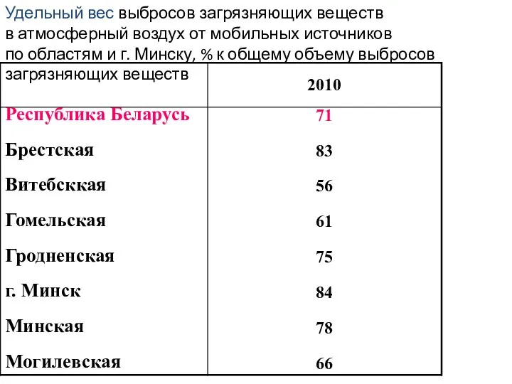 Удельный вес выбросов загрязняющих веществ в атмосферный воздух от мобильных источников