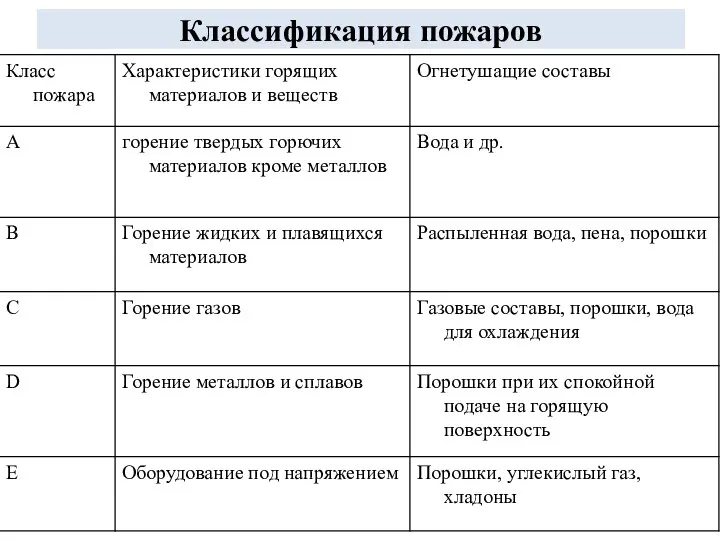 Классификация пожаров