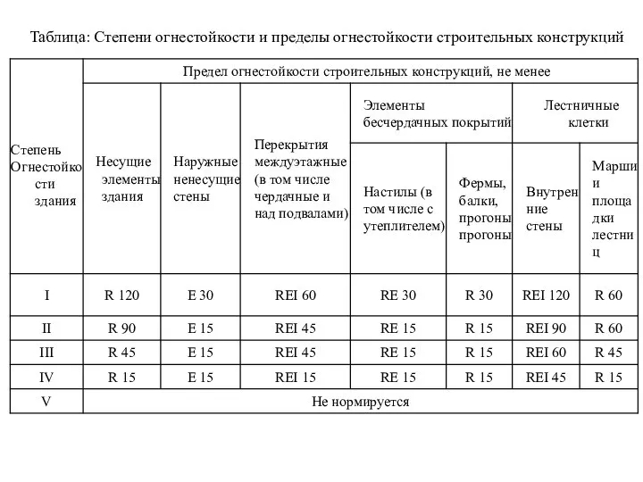 Таблица: Степени огнестойкости и пределы огнестойкости строительных конструкций