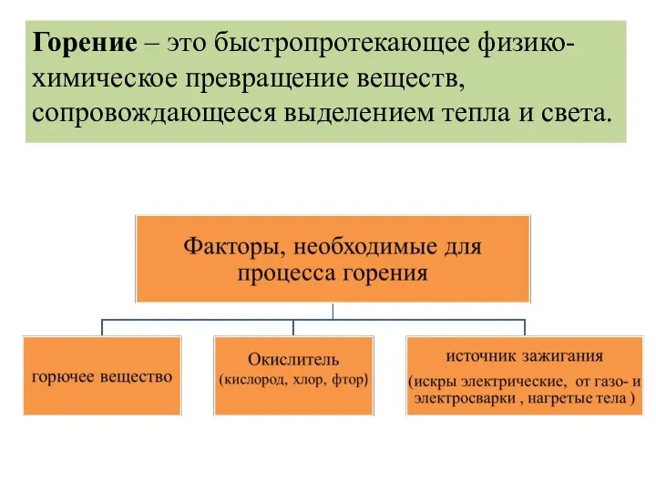 Горение – это быстропротекающее физико-химическое превращение веществ, сопровождающееся выделением тепла и света.