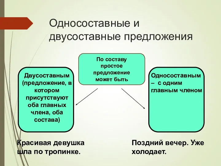 Двусоставным (предложение, в котором присутствуют оба главных члена, оба состава) Односоставным