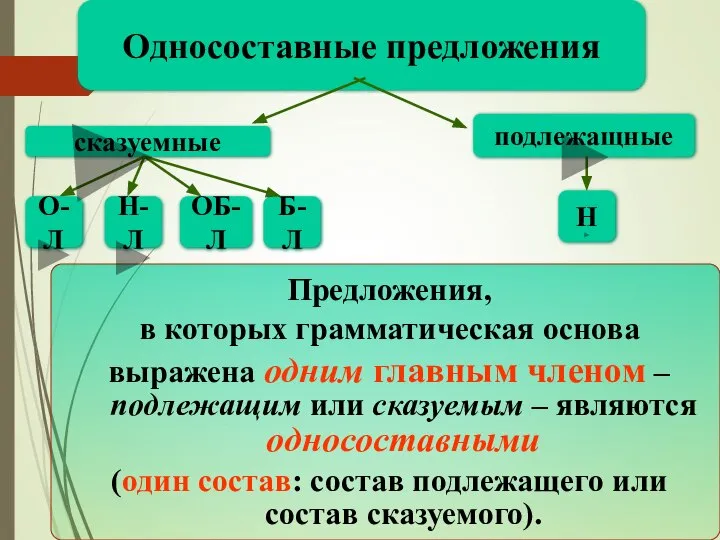 Односоставные предложения сказуемные подлежащные Н О-Л Н-Л ОБ-Л Б-Л Предложения, в