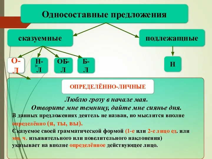 Односоставные предложения сказуемные подлежащные Н О-Л Н-Л ОБ-Л Б-Л Люблю грозу