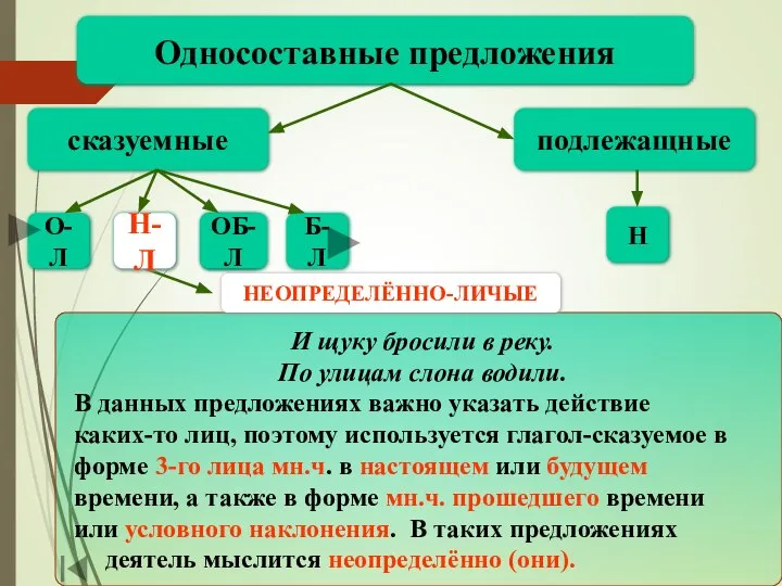 Н-Л Односоставные предложения сказуемные подлежащные Н О-Л Об-Л Б-Л И щуку