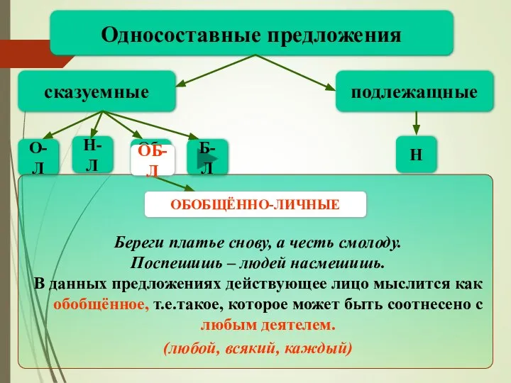 Об-Л Односоставные предложения сказуемные подлежащные Н О-Л Н-Л Б-Л Береги платье