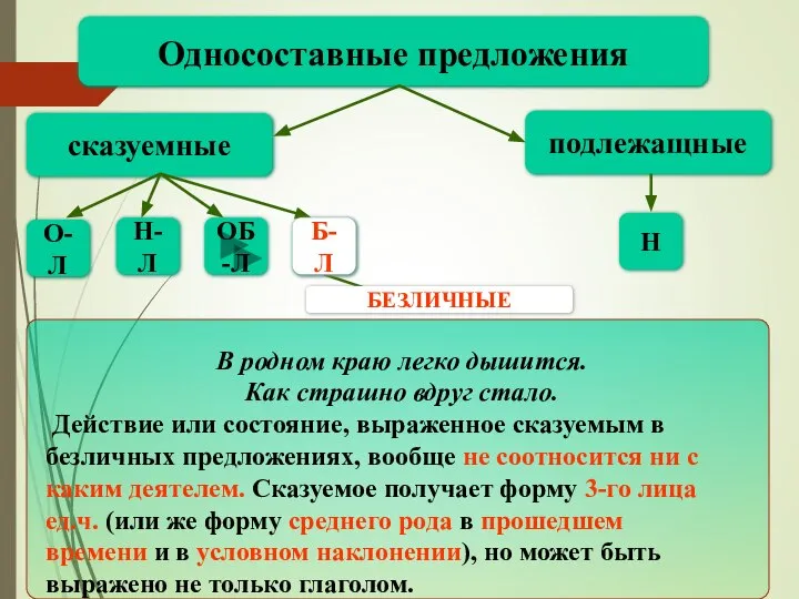 Бл Односоставные предложения сказуемные подлежащные Н О-Л Н-Л ОБ-Л В родном