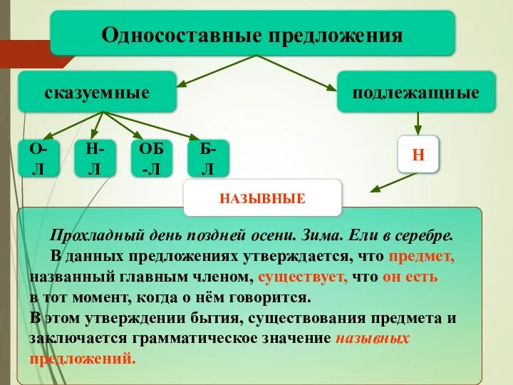 Н Односоставные предложения сказуемные подлежащные О-Л Н-Л ОБ-Л Б-Л Прохладный день